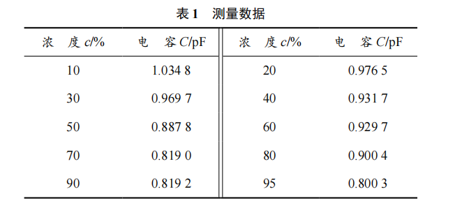 基于電容傳感器的液體濃度非接觸式測量技術(shù)的研究