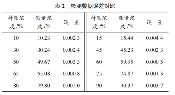 基于電容傳感器的液體濃度非接觸式測量技術(shù)的研究