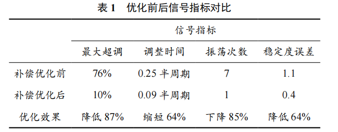 振鈴型干擾信號完整性補償方法研究