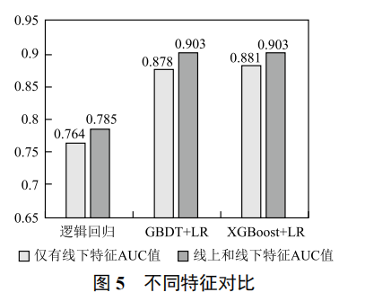 個(gè)人 O2O 優(yōu)惠券預(yù)測(cè)分析