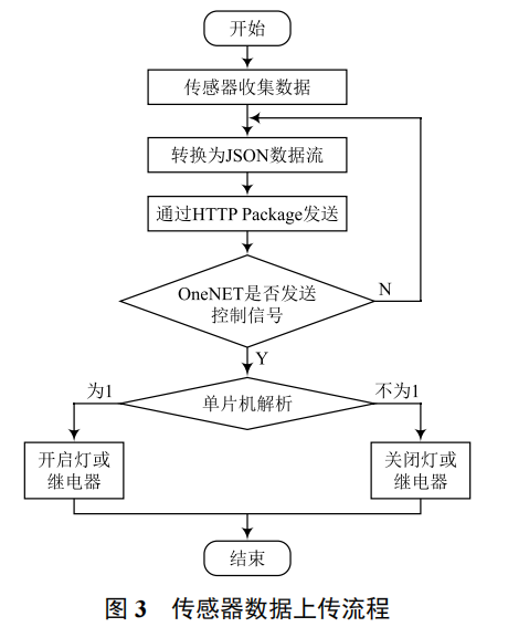 基于 Arduino 與 OneNET 云平臺(tái)的簡(jiǎn)易智能家居系統(tǒng)設(shè)計(jì)