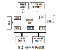基于CC2530的場(chǎng)館人員無(wú)線定位系統(tǒng)研究與實(shí)現(xiàn)