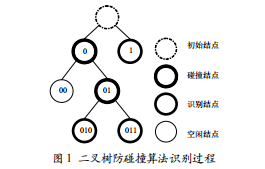 基于四叉樹的改進(jìn)型RFID防碰撞算法