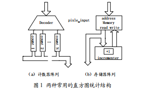資源可置換的實時直方圖均衡結(jié)構(gòu)設(shè)計
