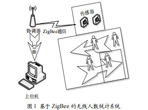 基于ZigBee的無線室內(nèi)人數(shù)統(tǒng)計系統(tǒng)設(shè)計