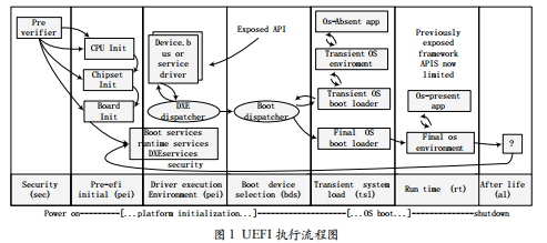 UEFI+BIOS全局配置數(shù)據(jù)庫(kù)的設(shè)計(jì)與實(shí)現(xiàn)