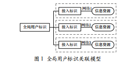 無線泛在網(wǎng)絡全局用戶標識方案設計的研究