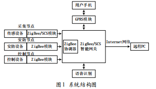 基于ZigBee/SCS智能家居安防監(jiān)控系統(tǒng)設(shè)計