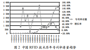 中國(guó)射頻識(shí)別技術(shù)專利計(jì)量分析