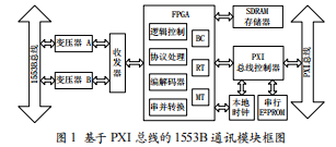 基于PXI技術(shù)的1553B總線通訊模塊的設(shè)計(jì)