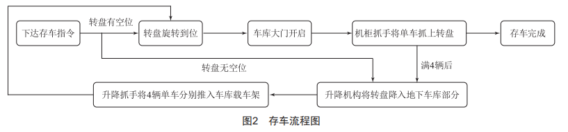 地下圓塔型自行車自動存取立體車庫設(shè)計