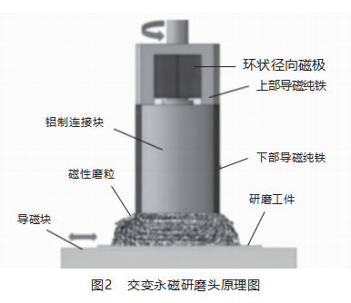 研磨時(shí)間對(duì)永磁交變磁場(chǎng)磁粒研磨效果影響研究