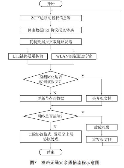 信號(hào)CBTC系統(tǒng)不同車地通信制式無(wú)縫自動(dòng)切換方法研究