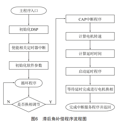 基于BucK變換器的高速無(wú)刷直流電機(jī)控制