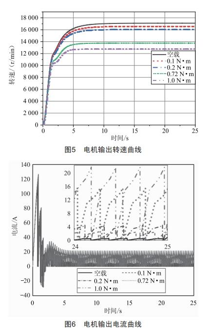 舵機用高速永磁無刷直流電動機設計與分析