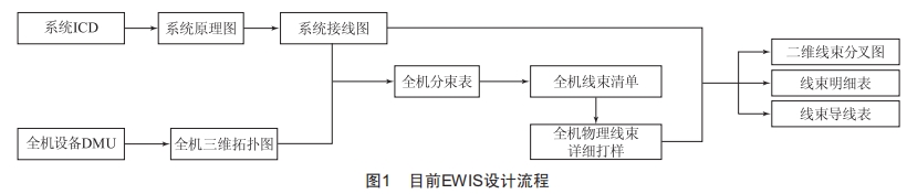 直升機(jī)電氣線路互聯(lián)系統(tǒng)正向設(shè)計(jì)流程的改進(jìn)與優(yōu)化