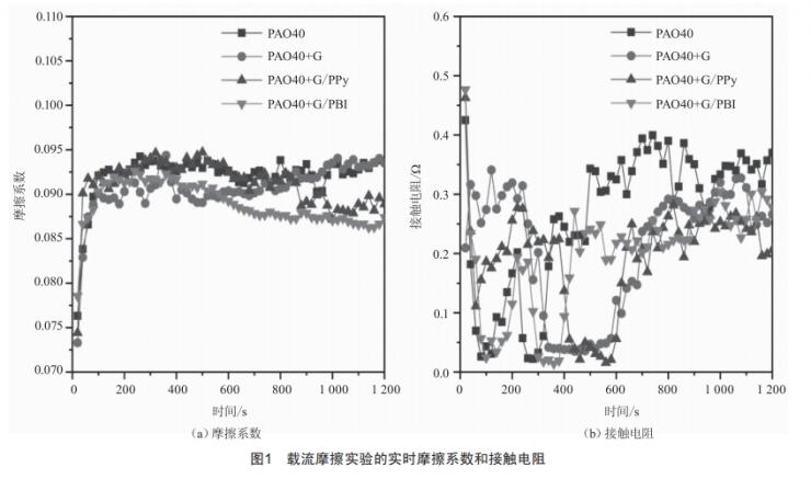 原位聚合法制備石墨烯/聚合物復(fù)合材料作為潤滑添加劑的摩擦學(xué)研究
