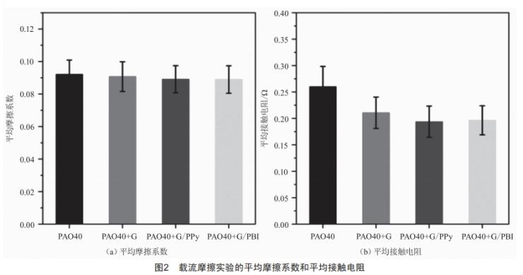 原位聚合法制備石墨烯/聚合物復(fù)合材料作為潤滑添加劑的摩擦學(xué)研究