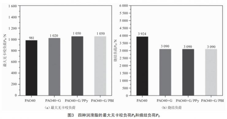 原位聚合法制備石墨烯/聚合物復(fù)合材料作為潤滑添加劑的摩擦學(xué)研究