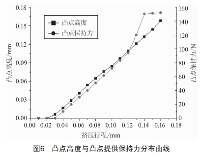 鉚點工藝過程保持力仿真與驗證分析