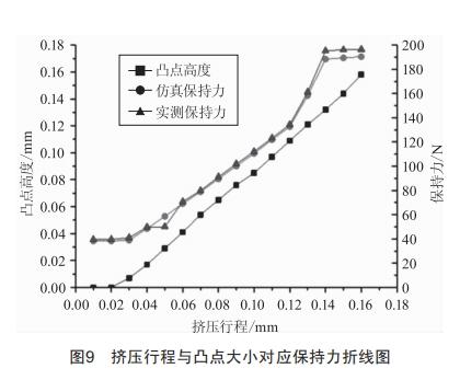 鉚點工藝過程保持力仿真與驗證分析