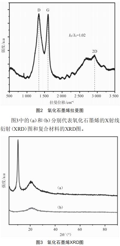 纖維素/氧化石墨烯制備及其對重金屬離子吸附分析
