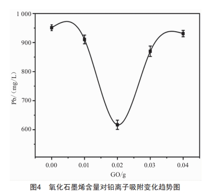 纖維素/氧化石墨烯制備及其對重金屬離子吸附分析