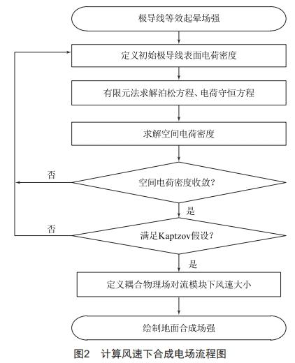 基于風速的不同架構(gòu)下混壓雙回直流線路合成電場研究