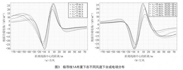 基于風速的不同架構(gòu)下混壓雙回直流線路合成電場研究