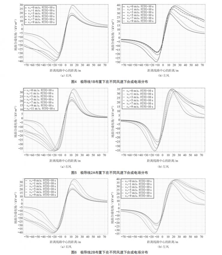 基于風速的不同架構(gòu)下混壓雙回直流線路合成電場研究