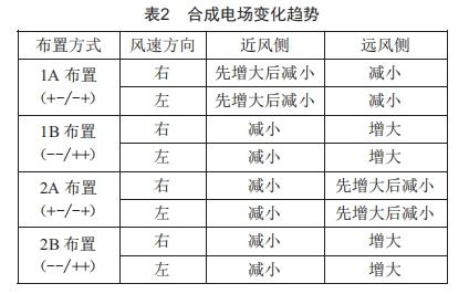 基于風速的不同架構(gòu)下混壓雙回直流線路合成電場研究