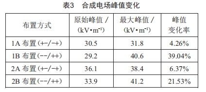 基于風速的不同架構(gòu)下混壓雙回直流線路合成電場研究