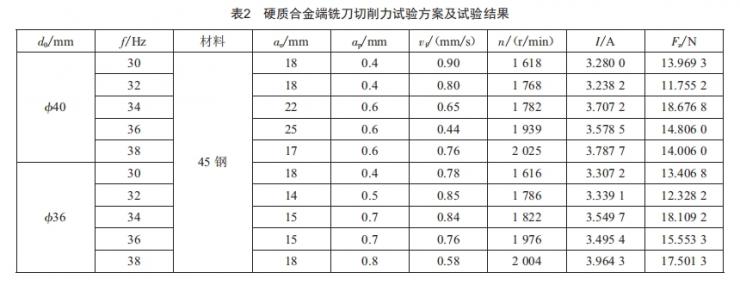 基于主軸電機(jī)電流的銑削力模型的試驗(yàn)研究