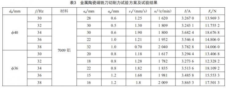 基于主軸電機(jī)電流的銑削力模型的試驗(yàn)研究