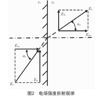 220kv交流盆式絕緣子沿面電場計算及優(yōu)化