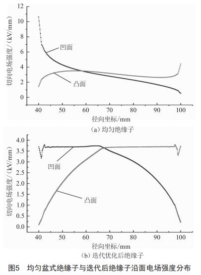 220kv交流盆式絕緣子沿面電場計算及優(yōu)化