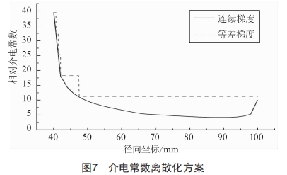 220kv交流盆式絕緣子沿面電場計算及優(yōu)化