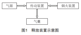 一種壓縮氣體自動快速釋放裝置的設(shè)計與應(yīng)用