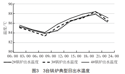 熱源廠燃?xì)忮仩t自動化節(jié)能系統(tǒng)的設(shè)計與應(yīng)用研究
