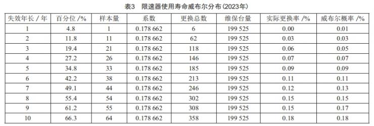 電梯限速器的壽命分析及延長(zhǎng)其壽命的質(zhì)量控制方法