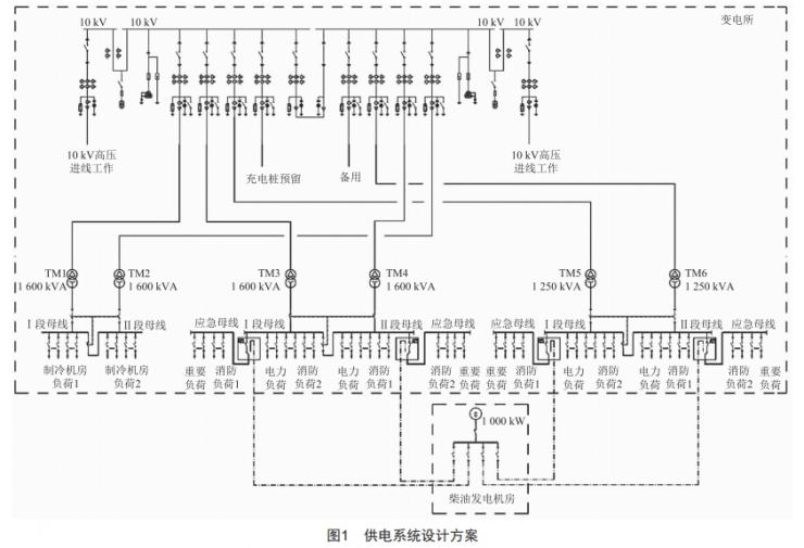 某大型博物館電氣設計方案研究
