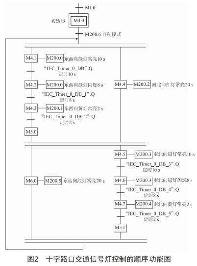 基于PLC順序控制設(shè)計法的交通信號燈控制程序設(shè)計