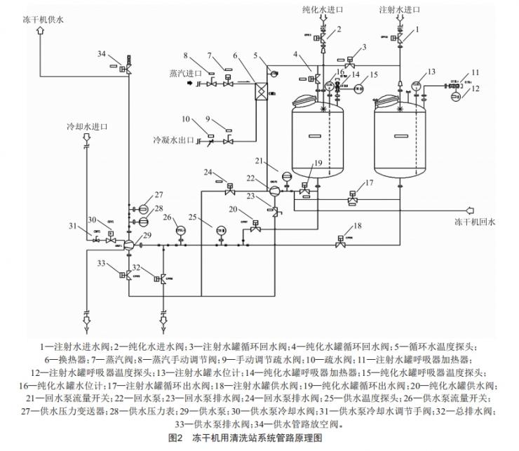 一種凍干機(jī)用清洗站系統(tǒng)的設(shè)計(jì)
