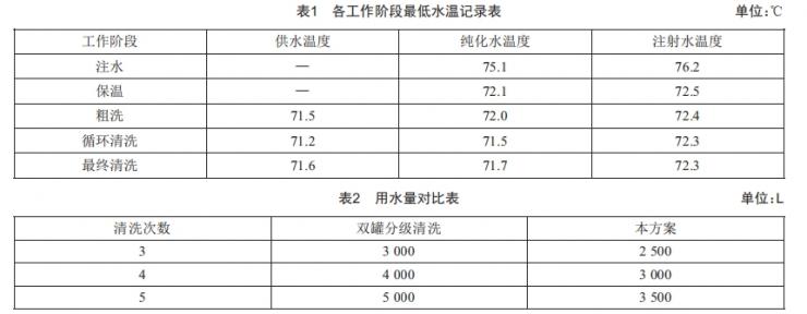 一種凍干機(jī)用清洗站系統(tǒng)的設(shè)計(jì)