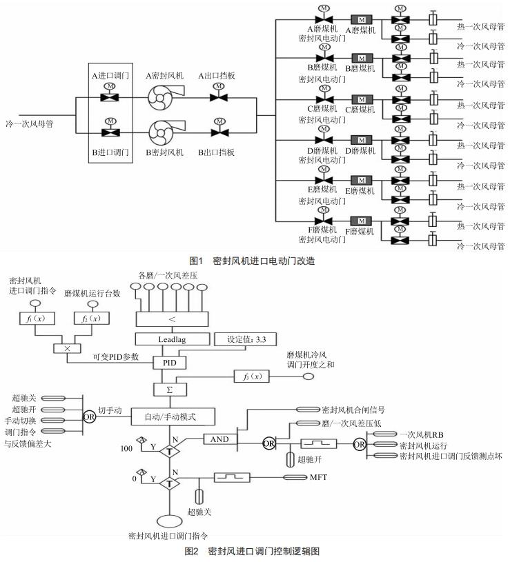 1000MW機組密封風機進口調(diào)門改造的分析