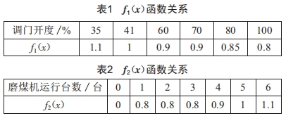 1000MW機組密封風機進口調(diào)門改造的分析
