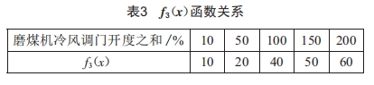 1000MW機組密封風機進口調(diào)門改造的分析