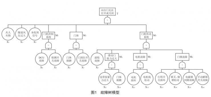 基于故障樹的站臺門系統(tǒng)可靠性提升研究