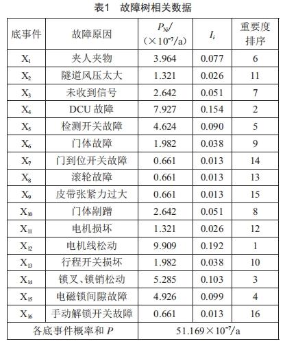 基于故障樹的站臺門系統(tǒng)可靠性提升研究