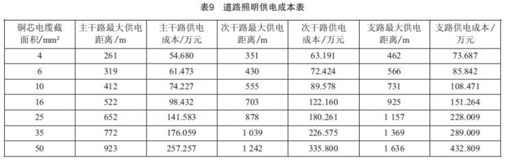 城市道路照明的供電經(jīng)濟(jì)性分析